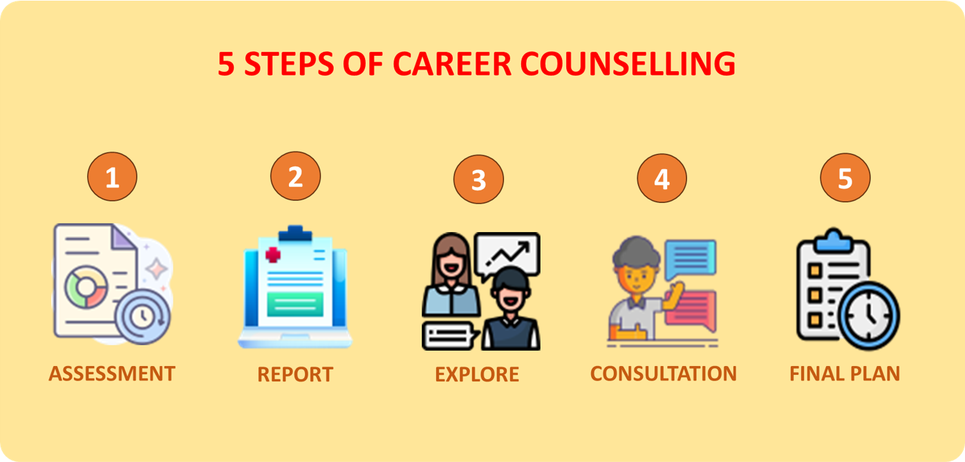 career, career counselling, career counselling for students